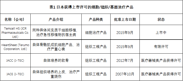 全球各国家细胞、组织和基因治疗产品上市许可情况